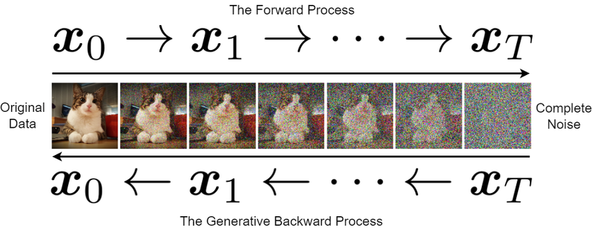 Diffusion model from scratch